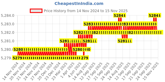 moglix.com YG-1 100mm 2 Flute Carbide Ball Nose End Mill, SEMD98090 yg-1 Price History Graph from 14 Nov 2024 to 14 Nov 2025