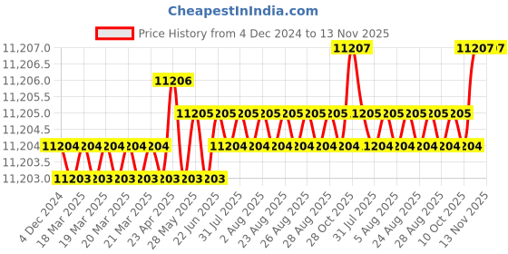 moglix.com YG-1 100mm 2 Flute Carbide Ball Nose End Mill, SEMD98130 yg-1 Price History Graph from 4 Dec 2024 to 13 Nov 2025