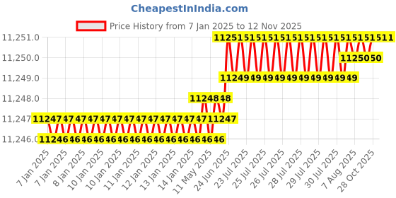 moglix.com YG-1 100mm 2 Flute Carbide Ball Nose End Mill, SEMD98130E yg-1 Price History Graph from 7 Jan 2025 to 11 Nov 2025