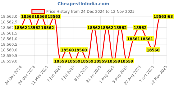 moglix.com YG-1 100mm 2 Flute Carbide Ball Nose End Mill, SEMD98140 yg-1 Price History Graph from 24 Dec 2024 to 11 Nov 2025