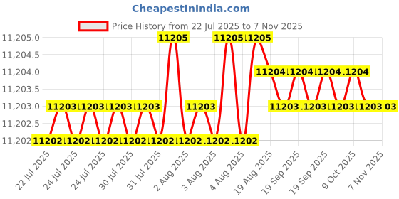 moglix.com YG-1 100mm 2 Flute Carbide Ball Nose End Mill, SEMD9814014SE yg-1 Price History Graph from 22 Jul 2025 to 7 Nov 2025