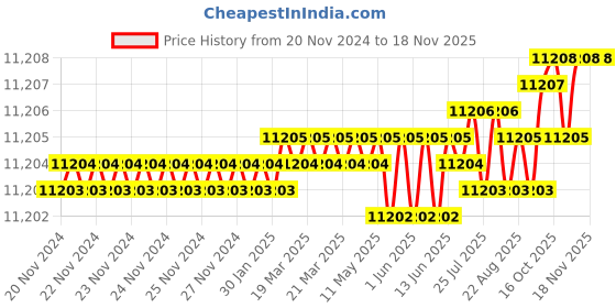 moglix.com YG-1 100mm 2 Flute Carbide Ball Nose End Mill, SEMD9814016S yg-1 Price History Graph from 20 Nov 2024 to 17 Nov 2025