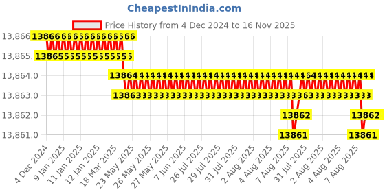 moglix.com YG-1 100mm 2 Flute Carbide Ball Nose End Mill, SEMD9814016SE yg-1 Price History Graph from 4 Dec 2024 to 15 Nov 2025