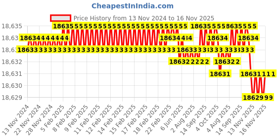 moglix.com YG-1 100mm 2 Flute Carbide Ball Nose End Mill, SEMD98160100 yg-1 Price History Graph from 13 Nov 2024 to 16 Nov 2025