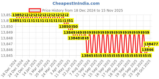 moglix.com YG-1 100mm 2 Flute Carbide Ball Nose End Mill, SEMD98160100E yg-1 Price History Graph from 18 Dec 2024 to 13 Nov 2025