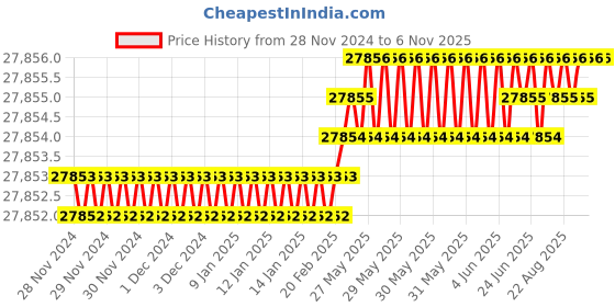 moglix.com YG-1 100mm 2 Flute Carbide Ball Nose End Mill, SEMD98200100 yg-1 Price History Graph from 28 Nov 2024 to 5 Nov 2025