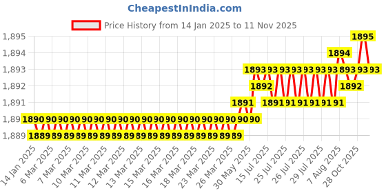 moglix.com YG-1 100mm 2 Flute Carbide Corner Radius End Mill, SEMD99040011004S yg-1 Price History Graph from 14 Jan 2025 to 11 Nov 2025
