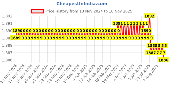 moglix.com YG-1 100mm 2 Flute Carbide Corner Radius End Mill, SEMD99040051004S yg-1 Price History Graph from 13 Nov 2024 to 10 Nov 2025