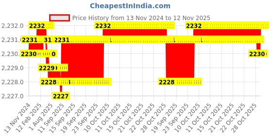 moglix.com YG-1 100mm 2 Flute Carbide Corner Radius End Mill, SEMD99040101004SE yg-1 Price History Graph from 13 Nov 2024 to 12 Nov 2025