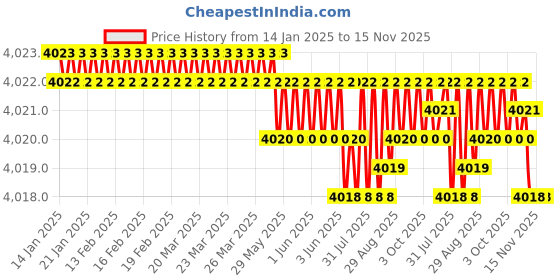 moglix.com YG-1 100mm 2 Flute Carbide Corner Radius End Mill, SEMD9908001 yg-1 Price History Graph from 14 Jan 2025 to 15 Nov 2025