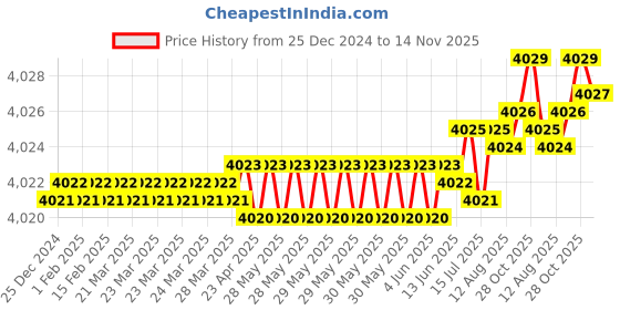 moglix.com YG-1 100mm 2 Flute Carbide Corner Radius End Mill, SEMD9908010E yg-1 Price History Graph from 25 Dec 2024 to 14 Nov 2025