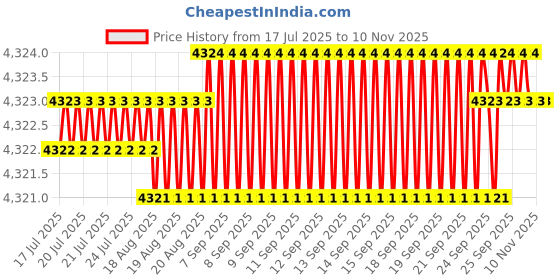 moglix.com YG-1 100mm 2 Flute Carbide Corner Radius End Mill, SEMD9908015E yg-1 Price History Graph from 17 Jul 2025 to 8 Nov 2025