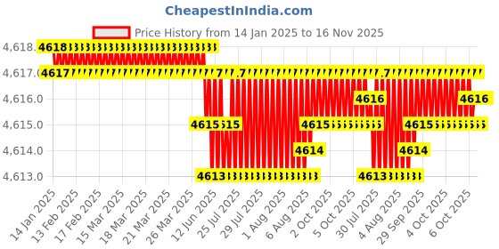 moglix.com YG-1 100mm 2 Flute Carbide Corner Radius End Mill, SEMD9908020 yg-1 Price History Graph from 14 Jan 2025 to 16 Nov 2025