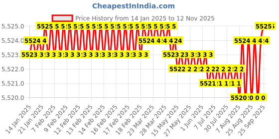 moglix.com YG-1 100mm 2 Flute Carbide Corner Radius End Mill, SEMD9910001E yg-1 Price History Graph from 14 Jan 2025 to 12 Nov 2025