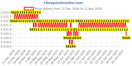 moglix.com YG-1 100mm 2 Flute Carbide Corner Radius End Mill, SEMD9910002E yg-1 Price History Graph from 21 Dec 2024 to 11 Nov 2025