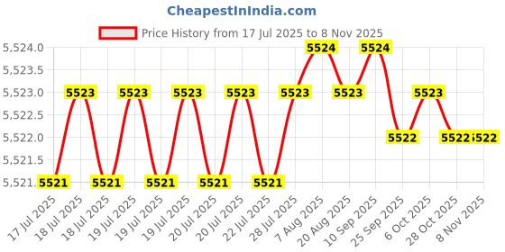moglix.com YG-1 100mm 2 Flute Carbide Corner Radius End Mill, SEMD9910003E yg-1 Price History Graph from 17 Jul 2025 to 7 Nov 2025