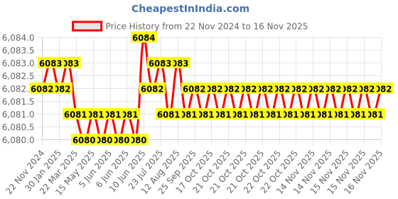 moglix.com YG-1 100mm 2 Flute Carbide Corner Radius End Mill, SEMD9910010 yg-1 Price History Graph from 22 Nov 2024 to 15 Nov 2025