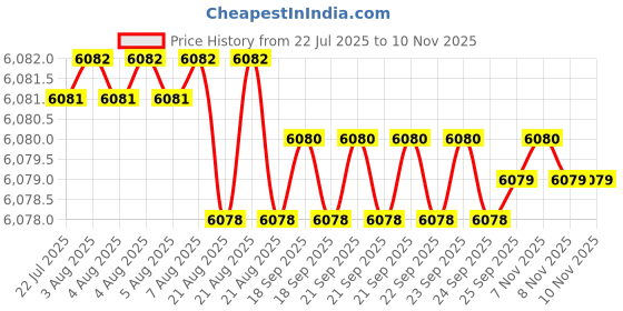 moglix.com YG-1 100mm 2 Flute Carbide Corner Radius End Mill, SEMD9910015 yg-1 Price History Graph from 22 Jul 2025 to 8 Nov 2025