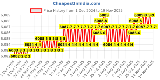 moglix.com YG-1 100mm 2 Flute Carbide Corner Radius End Mill, SEMD9910020E yg-1 Price History Graph from 1 Dec 2024 to 18 Nov 2025