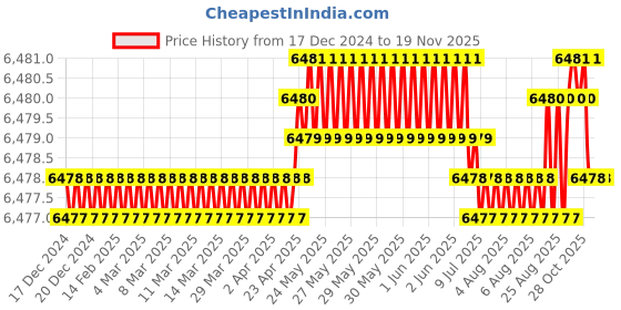 moglix.com YG-1 100mm 2 Flute Carbide Corner Radius End Mill, SEMD9910025 yg-1 Price History Graph from 17 Dec 2024 to 18 Nov 2025
