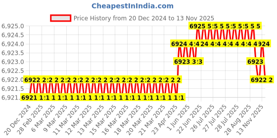 moglix.com YG-1 100mm 2 Flute Carbide Corner Radius End Mill, SEMD9910030 yg-1 Price History Graph from 20 Dec 2024 to 12 Nov 2025