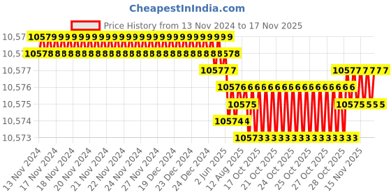 moglix.com YG-1 100mm 2 Flute Carbide Corner Radius End Mill, SEMD9910040 yg-1 Price History Graph from 13 Nov 2024 to 15 Nov 2025
