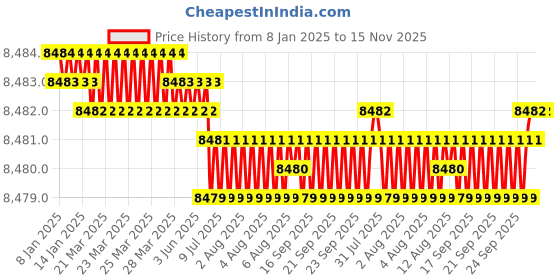 moglix.com YG-1 100mm 2 Flute Carbide Corner Radius End Mill, SEME3514014SE yg-1 Price History Graph from 8 Jan 2025 to 15 Nov 2025