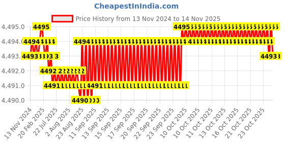 moglix.com YG-1 100mm 2 Flute Carbide Corner Radius End Mill, SEME6108010100 yg-1 Price History Graph from 13 Nov 2024 to 13 Nov 2025