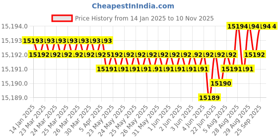 moglix.com YG-1 100mm 2 Flute Carbide Corner Radius End Mill, SEME6116005E yg-1 Price History Graph from 14 Jan 2025 to 10 Nov 2025