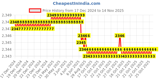 moglix.com YG-1 100mm 2 Flute Carbide Corner Radius End Mill, SEME6120010 yg-1 Price History Graph from 17 Dec 2024 to 14 Nov 2025