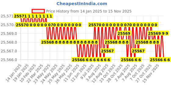 moglix.com YG-1 100mm 2 Flute Carbide Corner Radius End Mill, SEME6120010E yg-1 Price History Graph from 14 Jan 2025 to 15 Nov 2025