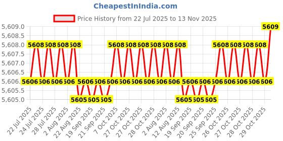 moglix.com YG-1 100mm 2 Flute Carbide Economy Ball Nose End Mill, GE945050 yg-1 Price History Graph from 22 Jul 2025 to 13 Nov 2025