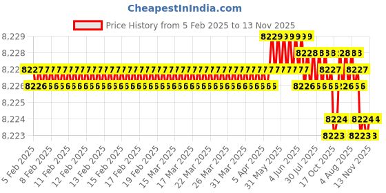 moglix.com YG-1 100mm 2 Flute Carbide Economy Ball Nose End Mill, GE945070 yg-1 Price History Graph from 5 Feb 2025 to 13 Nov 2025