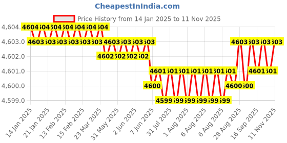 moglix.com YG-1 100mm 2 Flute Carbide Economy Long End Mill, GE927030 yg-1 Price History Graph from 14 Jan 2025 to 11 Nov 2025