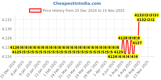 moglix.com YG-1 100mm 2 Flute Carbide End Mill, E5D71160 yg-1 Price History Graph from 25 Dec 2024 to 12 Nov 2025