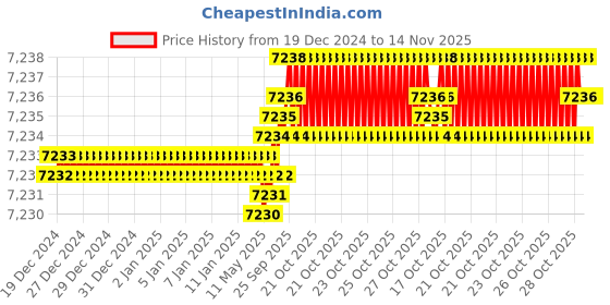 moglix.com YG-1 100mm 2 Flute Carbide End Mill, EM99915103 yg-1 Price History Graph from 19 Dec 2024 to 14 Nov 2025