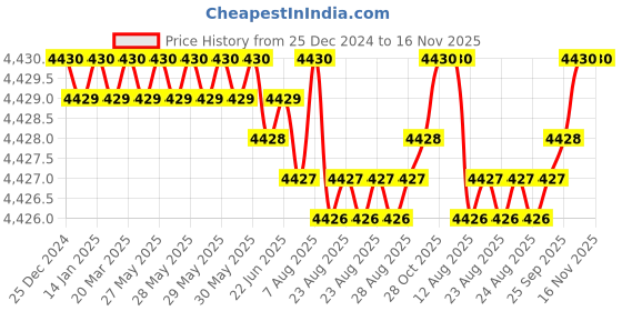 moglix.com YG-1 100mm 2 Flute Carbide End Mill, EM99915385 yg-1 Price History Graph from 25 Dec 2024 to 16 Nov 2025