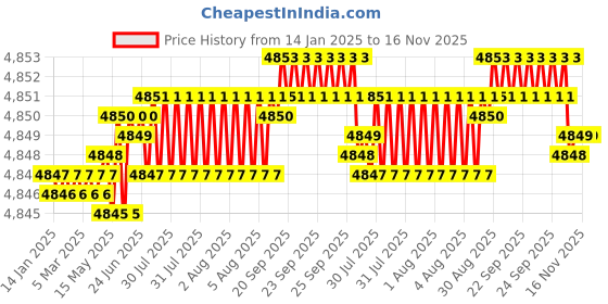 moglix.com YG-1 100mm 2 Flute Carbide End Mill, EM99915386 yg-1 Price History Graph from 14 Jan 2025 to 15 Nov 2025