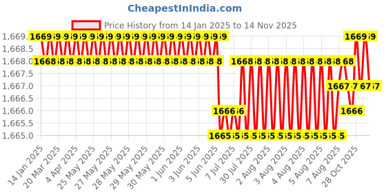 moglix.com YG-1 100mm 2 Flute Carbide End Mill, EM99918084 yg-1 Price History Graph from 14 Jan 2025 to 13 Nov 2025