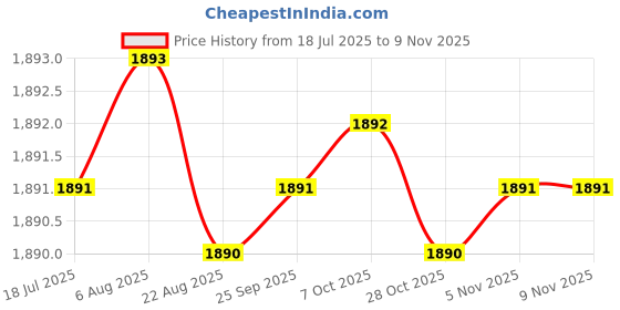 moglix.com YG-1 100mm 2 Flute Carbide End Mill, EM99918085 yg-1 Price History Graph from 18 Jul 2025 to 9 Nov 2025