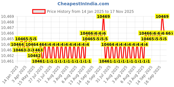 moglix.com YG-1 100mm 2 Flute Carbide End Mill, EM99918120 yg-1 Price History Graph from 14 Jan 2025 to 17 Nov 2025