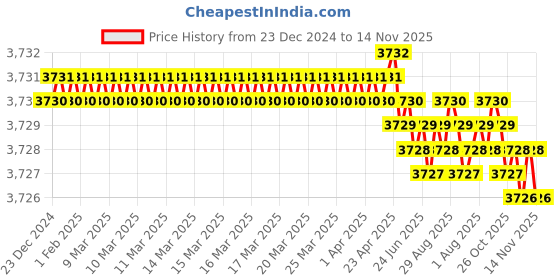 moglix.com YG-1 100mm 2 Flute Carbide End Mill, G9452912 yg-1 Price History Graph from 23 Dec 2024 to 14 Nov 2025