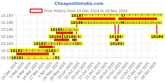 moglix.com YG-1 100mm 2 Flute Carbide End Mill, G9452918 yg-1 Price History Graph from 19 Dec 2024 to 18 Nov 2025
