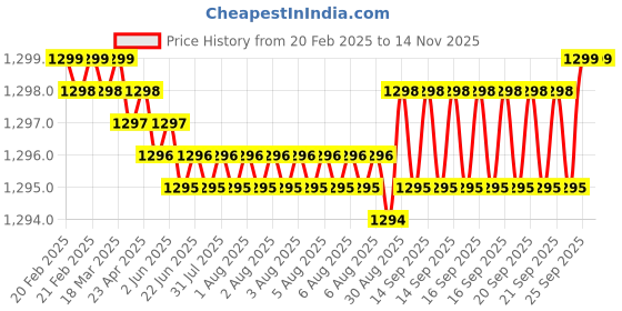 moglix.com YG-1 100mm 2 Flute Carbide End Mill, GED71160 yg-1 Price History Graph from 20 Feb 2025 to 13 Nov 2025