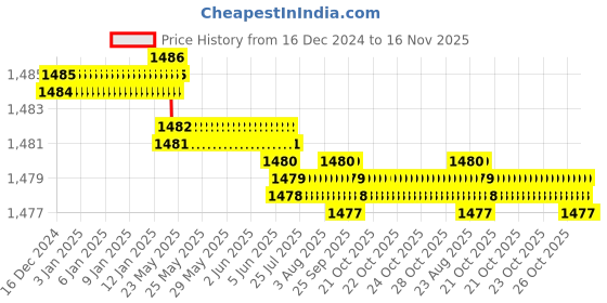 moglix.com YG-1 100mm 2 Flute Carbide End Mill, GED71180 yg-1 Price History Graph from 16 Dec 2024 to 16 Nov 2025