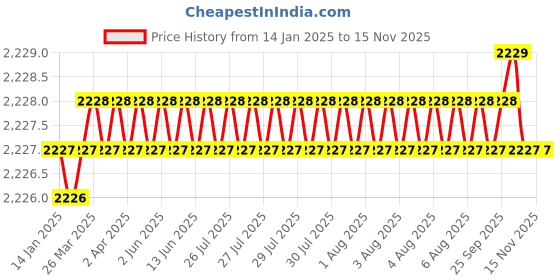 moglix.com YG-1 100mm 2 Flute Carbide End Mill, GED71200 yg-1 Price History Graph from 14 Jan 2025 to 12 Nov 2025