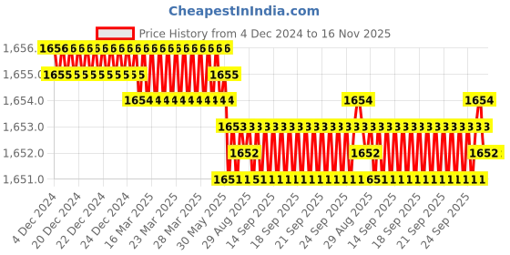 moglix.com YG-1 100mm 2 Flute Carbide End Mill, SEM84501050 yg-1 Price History Graph from 4 Dec 2024 to 15 Nov 2025