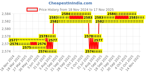 moglix.com YG-1 100mm 2 Flute Carbide End Mill, SEM84502550 yg-1 Price History Graph from 18 Nov 2024 to 17 Nov 2025