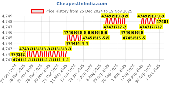 moglix.com YG-1 100mm 2 Flute Carbide End Mill, SEM84503050 yg-1 Price History Graph from 25 Dec 2024 to 19 Nov 2025