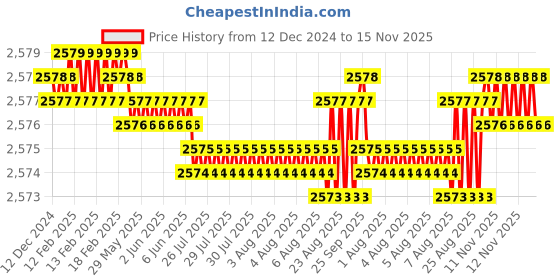 moglix.com YG-1 100mm 2 Flute Carbide End Mill, SEM84503060 yg-1 Price History Graph from 12 Dec 2024 to 14 Nov 2025